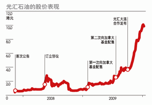光匯石油表現(xiàn)